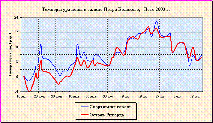 Температура воды в заливе Петра Великого в 20032 г.