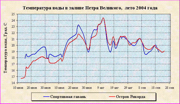 Температура воды в заливе Петра Великого в 2004 г.