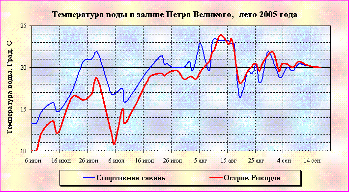 Температура воды в заливе Петра Великого в 2005 г.