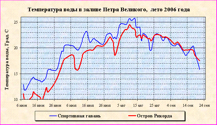 Температура воды в заливе Петра Великого в 2006 г.