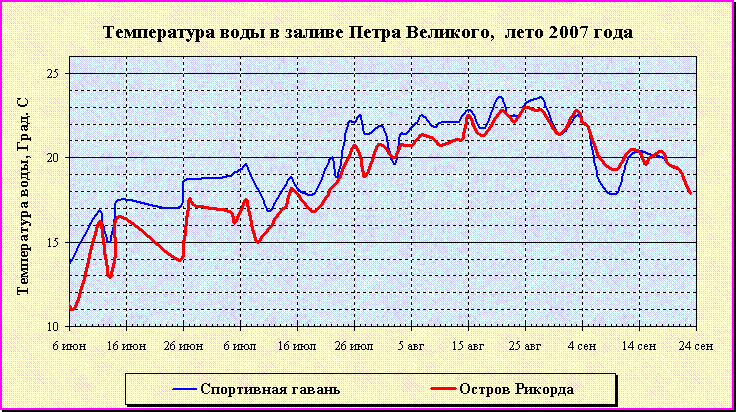 Температура воды в заливе Петра Великого в 2007 г.