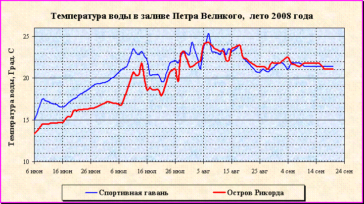 Температура воды в заливе Петра Великого в 2008 г.
