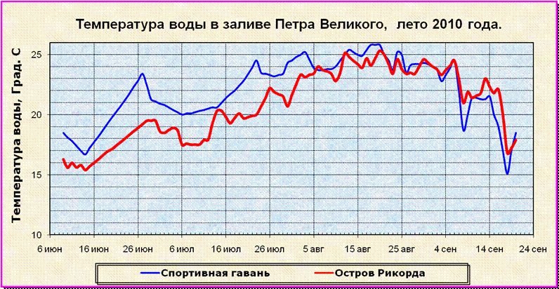 Температура воды в заливе Петра Великого в 2010 г.