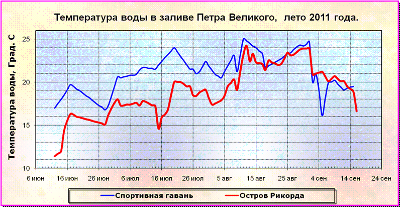 Температура воды в заливе Петра Великого в 2011 г.
