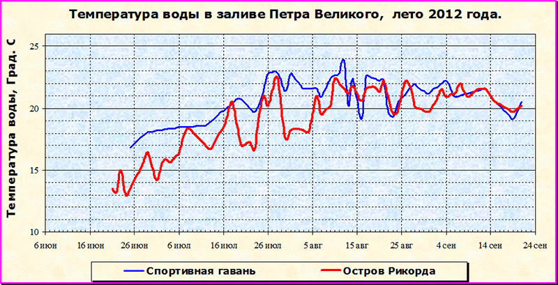 Температура воды в заливе Петра Великого в 2012 г.