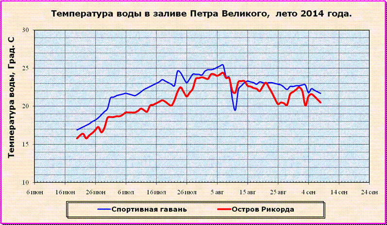 Температура воды в заливе Петра Великого в 2014 г.