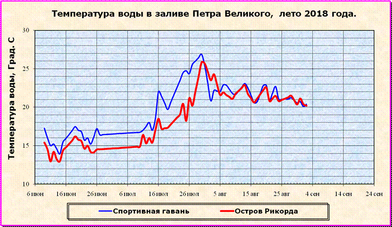 Температура воды в заливе Петра Великого в 2018 г.