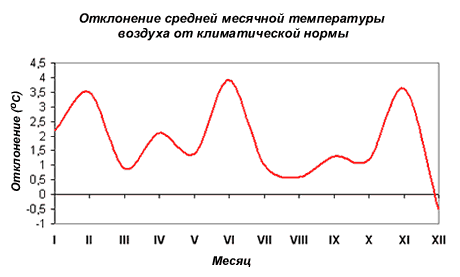 Отклонение среднемесячной температуры от нормы, 2004 г.
