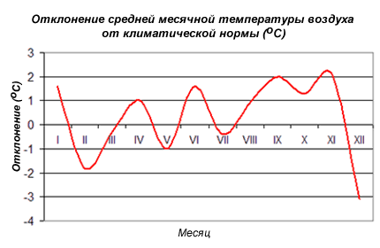 Отклонение среднемесячной температуры от нормы, 2005 г.