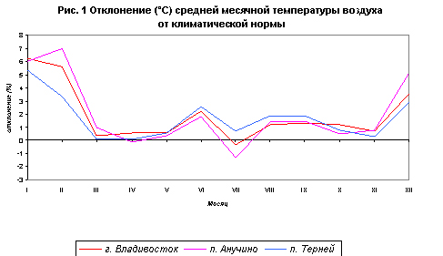 Отклонение среднемесячной температуры от нормы, 2007 г.