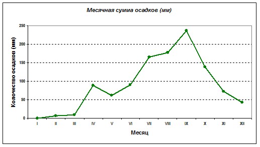 Количество осадков по месяцам, 2012 г.