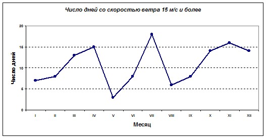 Число дней со скоростью ветра 15 м/с и более, 2012 г.
